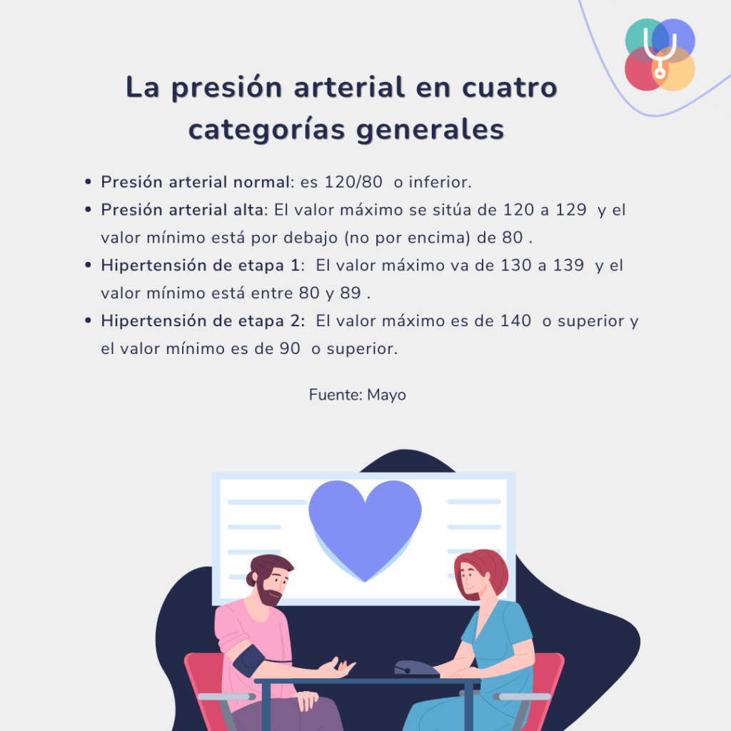 presion arterial en cuatro categorias generales